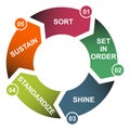 5S process for company. Sort, shine, sustain, standardize, set in order , 5 method , vector concept