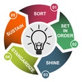 5S process for company. Sort, shine, sustain, standardize, set in order , 5 method , vector concept