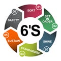 6S process for company. Sort, shine, sustain, standardize, set in order , 5 method , vector concept