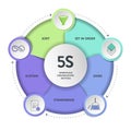 5s system methodology strategy infographic diagram chart banner template with icon vector for presentation has Sort, Set in Order