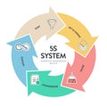 5s system methodology strategy infographic diagram chart banner template with icon vector for presentation has Sort, Set in Order