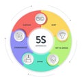 5s system methodology strategy infographic diagram chart banner template with icon vector for presentation has Sort, Set in Order