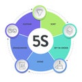 5s system methodology strategy infographic diagram chart banner template with icon vector for presentation has Sort, Set in Order