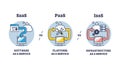 SAAS, PAAS and IAAS on demand cloud server service systems outline diagram