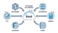 SAAS or software as service and application licensing model outline diagram