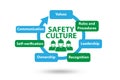 Safety culture concept with key elements Royalty Free Stock Photo