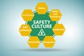 Safety culture concept with key elements