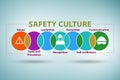 Safety culture concept with key elements Royalty Free Stock Photo