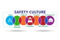 Safety culture concept with key elements Royalty Free Stock Photo