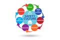 Safety culture concept with key elements