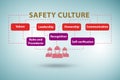 Safety culture concept with key elements