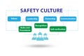 Safety culture concept with key elements Royalty Free Stock Photo