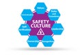 Safety culture concept with key elements Royalty Free Stock Photo