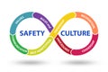 Safety culture concept with key elements Royalty Free Stock Photo