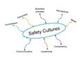 Safety culture word cloud which includes various factors such as leadership, competency, belief, perception, ownership