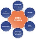 Safety, Health, Environment and Quality Diagram