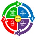 Safety and risk management business diagram