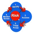 Safety risk management model cycle