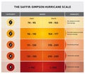 Saffir-Simpson Hurricane Scale - Illustration