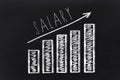 Salary increment growth graph drawn on chalkboard