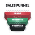 Sales funnel is marketing concept for converting leads into customers has 5 steps to analyze such as viewers, interest, question, Royalty Free Stock Photo