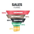 Sales funnel is marketing concept for converting leads into customers has 5 steps to analyze such as viewers, interest, question, Royalty Free Stock Photo