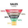 Sales funnel is marketing concept for converting leads into customers has 5 steps to analyze such as viewers, interest, question, Royalty Free Stock Photo