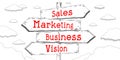 Sales, marketing, business, vision - outline signpost with four arrows Royalty Free Stock Photo