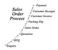 Sales Order Processing Management