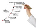 Sales Process