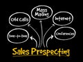 Sales prospecting activities mind map