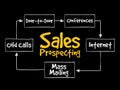 Sales prospecting activities mind map