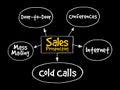 Sales prospecting activities mind map flowchart