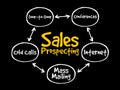Sales prospecting activities mind map flowchart