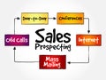 Sales prospecting activities mind map