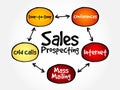 Sales prospecting activities mind map