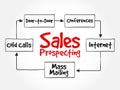 Sales prospecting activities mind map