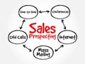 Sales prospecting activities mind map