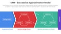 SAM Successive Approximation Model infographic template banner with diagram process structure arrow shape for slide presentation