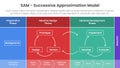 SAM Successive Approximation Model infographic template banner with diagram process structure table shape for slide presentation