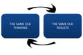 the same old thinking and disappointing results, closed loop or negative feedback mindset concept