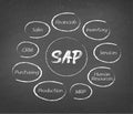 SAP Enterprise Resource Planning (ERP) construction concept module Background