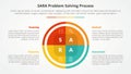 SARA model problem solving infographic concept for slide presentation with big circle pie chart with 4 point list with flat style Royalty Free Stock Photo