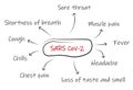 SARS CoV2, Corona virus, hand drawn symptoms, vector illustration