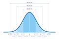 Standard normal distribution, bell curve, with percentages