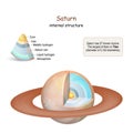 Saturn internal structure