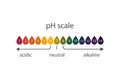 Scale of acidity of litmus indicator paper.