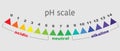 Scale of ph value for acid and alkaline solutions, vector isolated Royalty Free Stock Photo