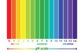 Scale of ph value for acid and alkaline solutions, Royalty Free Stock Photo