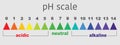 Scale of ph value for acid and alkaline solutions, Royalty Free Stock Photo